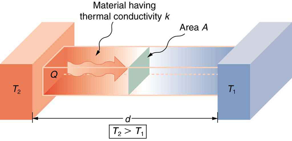 Two rectangular blocks are shown with the right one labeled T one and the left one labeled T two. The blocks are placed on a surface at a distance d from each other, so that their largest face faces the opposite block. The block T one is cold and the block T two is hot. The blocks are connected to each other with a conducting rectangular block of thermal conductivity k and cross-sectional area A. A wavy line labeled Q is inside the conducting block and points from the hot block to the cold block.