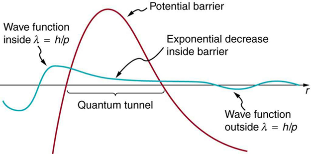 The image shows wave function curve and potential barrier quantum tunnel region. When the wave function curve passes through potential barrier it decreases exponentially.