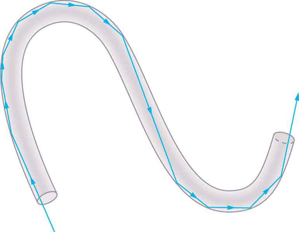 Light ray enters an S-shaped tube and undergoes multiple reflections, finally emerging through the other end.